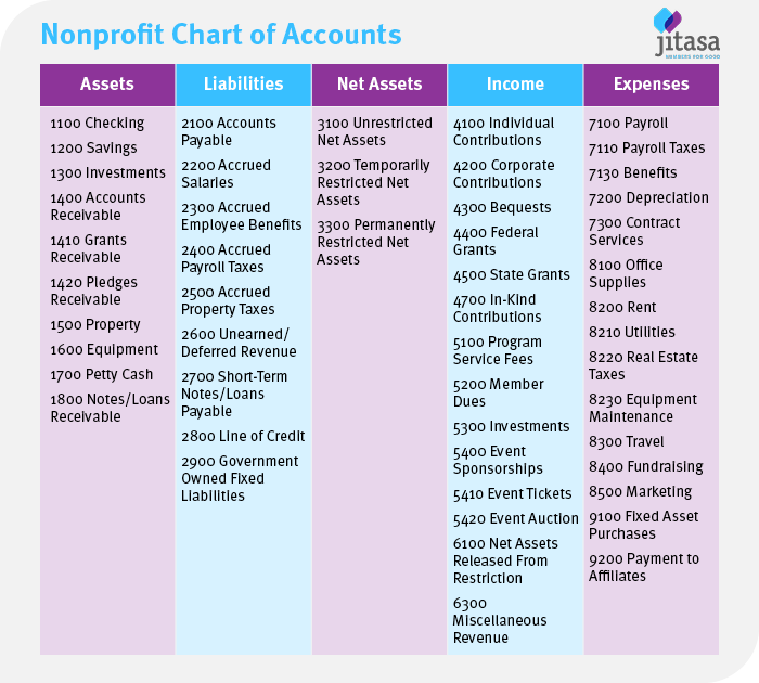 Nonprofit Chart Of Accounts What It Is And Why It Matters